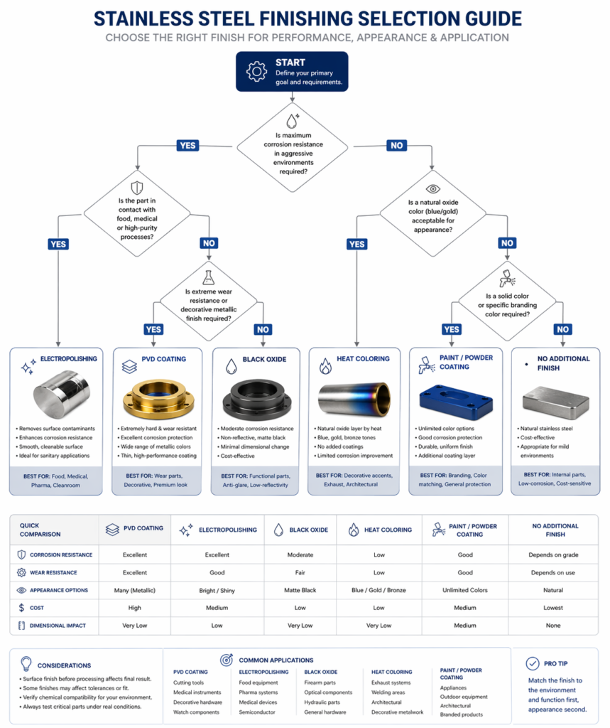 Decision flowchart for choosing the best stainless steel finishing method based on color, durability, and corrosion resistance goals