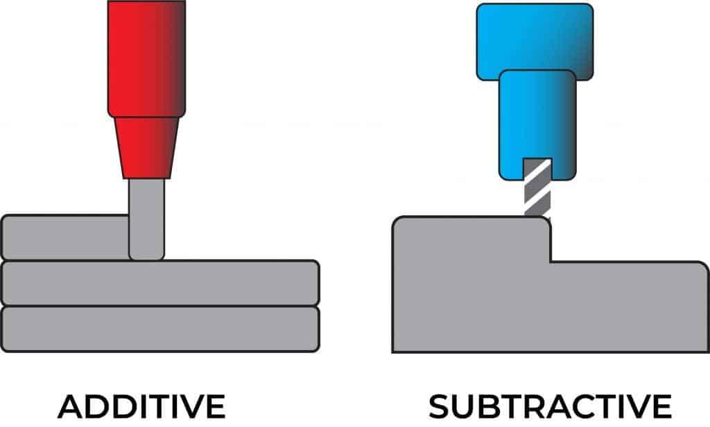 subtractive vs additive manufacturing CNC machining vs 3D printing comparison