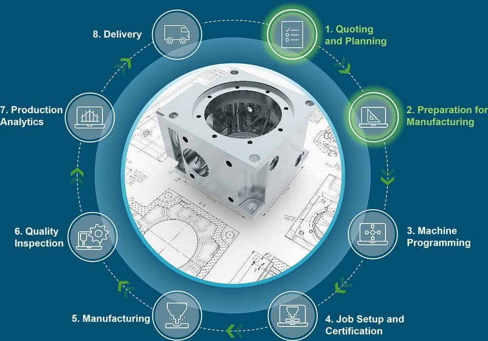 how CNC machining works step by step CAD CAM G-code process diagram