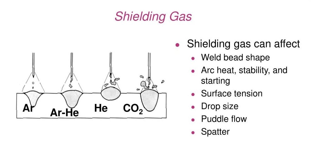 shielding gas effect on welding spatter argon vs CO2 comparison
